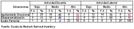 sindrome_burn-out_enfermeria/dimensiones_burnout