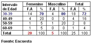 sindrome_burn-out_enfermeria/docentes_sexo_edad