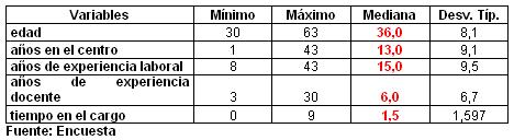 sindrome_burn-out_enfermeria/estadisticos_descrip_2011