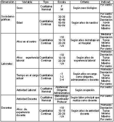 sindrome_burn-out_enfermeria/operalizacion_variables