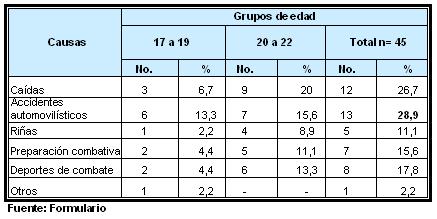 traumatismos_dentales_ejercito/causas_traumatismos_edad