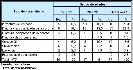 traumatismos_dentales_ejercito/clasificacion_traumatismos_edad traumatismos_dentales_ejercito/clasificacion_traumatismos_edad