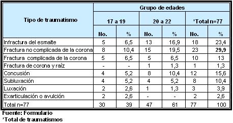 traumatismos_dentales_ejercito/clasificacion_traumatismos_edad