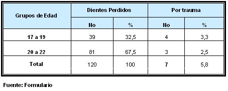 traumatismos_dentales_ejercito/dientes_perdidos_traumas traumatismos_dentales_ejercito/dientes_perdidos_traumas