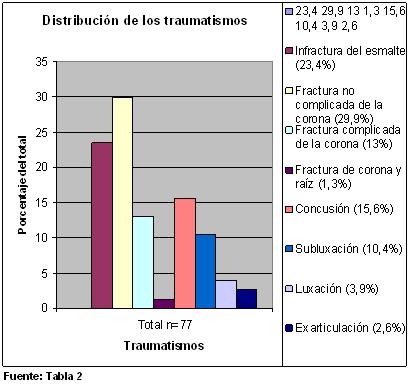 traumatismos_dentales_ejercito/distribucion_traumatismos_dentales traumatismos_dentales_ejercito/distribucion_traumatismos_dentales