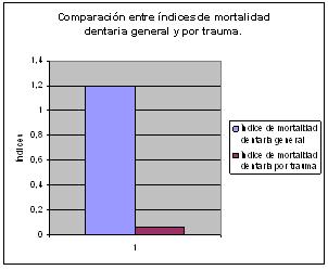 traumatismos_dentales_ejercito/indices_mortalidad_dentaria traumatismos_dentales_ejercito/indices_mortalidad_dentaria