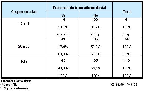 traumatismos_dentales_ejercito/presencia_traumatismos_edad