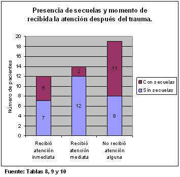 traumatismos_dentales_ejercito/secuelas_segun_atencion