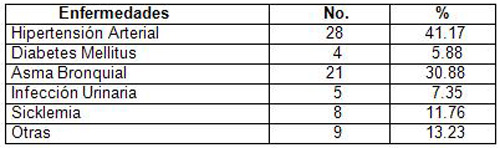 bajo_peso_al_nacer/distribucion_enfermedades_cronicas bajo_peso_al_nacer/distribucion_enfermedades_cronicas
