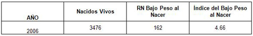bajo_peso_al_nacer/indice_recien_nacidos_bajo_peso bajo_peso_al_nacer/indice_recien_nacidos_bajo_peso