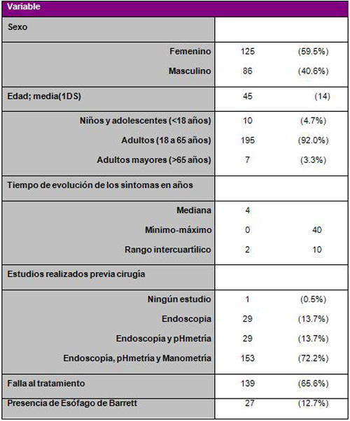 cirugia_reflujo_gastroesofagico/caracteristicas_pacientes_sometidos cirugia_reflujo_gastroesofagico/caracteristicas_pacientes_sometidos