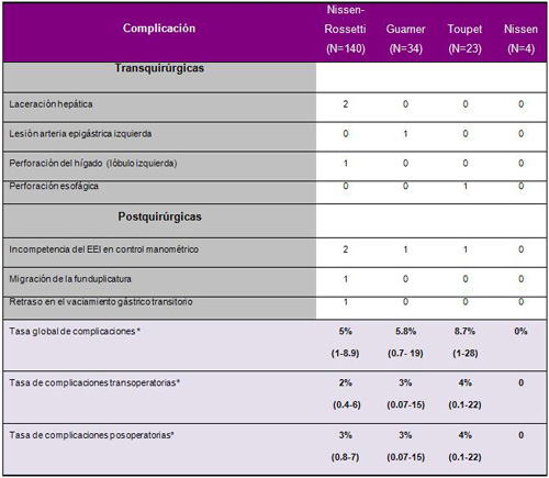 cirugia_reflujo_gastroesofagico/comparacion_complicaciones cirugia_reflujo_gastroesofagico/comparacion_complicaciones