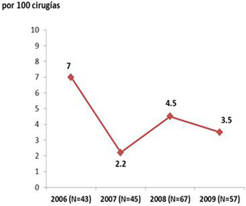 cirugia_reflujo_gastroesofagico/complicaciones_transquirurgica