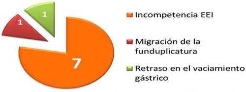 cirugia_reflujo_gastroesofagico/distribucion_complicaciones_postquirurgicas