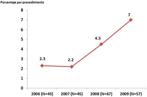 cirugia_reflujo_gastroesofagico/tendencia_complicaciones_postquirurgicas