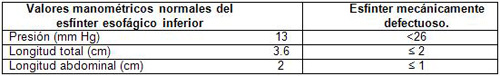 cirugia_reflujo_gastroesofagico/valores_manometricos