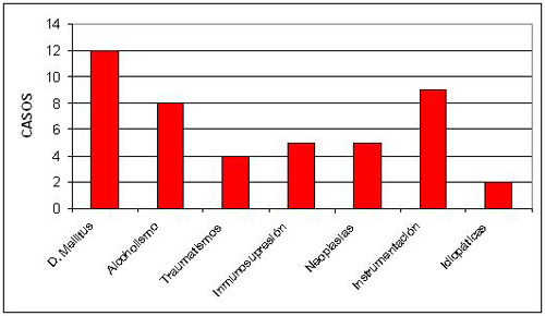 epidemiologia_gangrena_fournier/distribucion_segun_factores_riesgo