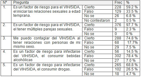 factores_riesgo_VIH-SIDA/conocimientos_riesgo_ETS