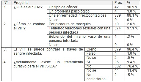 factores_riesgo_VIH-SIDA/informacion_conocimientos_educacion