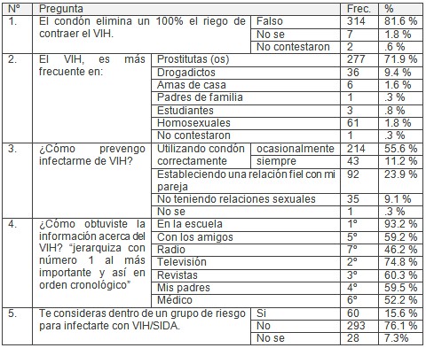 factores_riesgo_VIH-SIDA/prevencion_profilaxis_proteccion