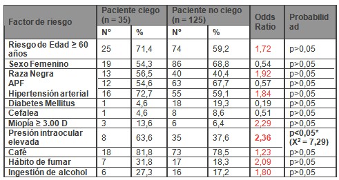 factores_riesgo_glaucoma/ceguera_campo_visual