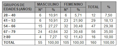 factores_riesgo_glaucoma/edad_sexo_incidencia