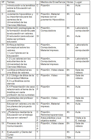 formacion_profesorado_medico/temas_lugar_horas