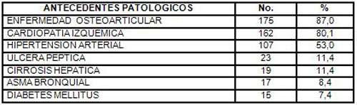 hemorragia_digestiva_alta/antecedentes_patologicos