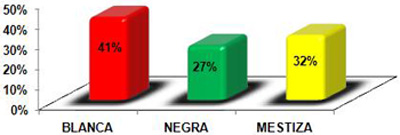 hemorragia_digestiva_alta/distribucion_pacientes_raza