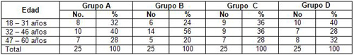 ketamina_dolor_postoperatorio/pacientes_operados_segun_edad