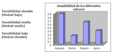 percepcion_gustativa_humanos/sensibilidad_sabores