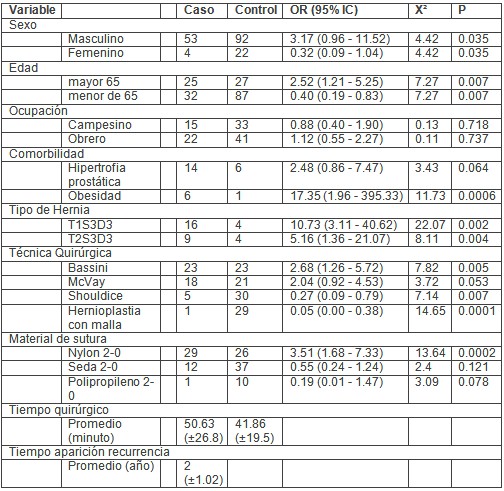recurrencia_hernia_inguinal/factores_de_riesgo recurrencia_hernia_inguinal/factores_de_riesgo