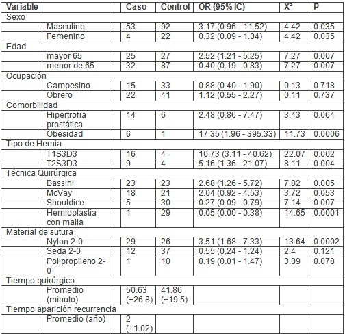 recurrencia_hernia_inguinal/factores_de_riesgo