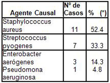 resistencia_bacteriana_exudados_faringeos/agente_causal