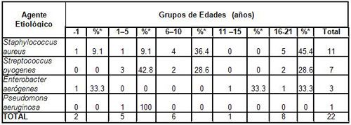 resistencia_bacteriana_exudados_faringeos/agente_etiologico