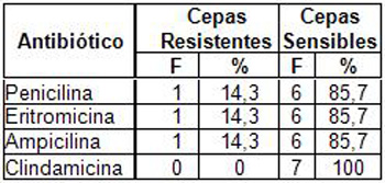 resistencia_bacteriana_exudados_faringeos/antibioticos_dos