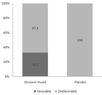 Oncoxin_artritis_reumatoide/eficacia_tratamiento_placebo