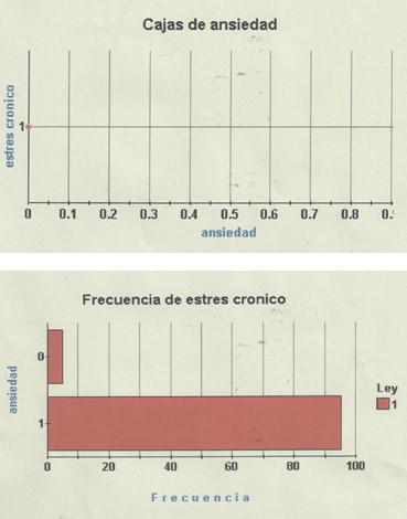 estres_cronico_ansiedad/stress_cajas_frecuencia