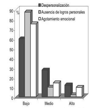 sindrome_desgaste_profesional/niveles_burnout_medicos