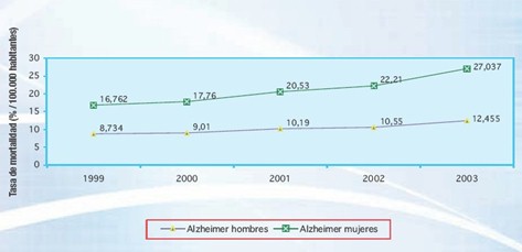 sindrome_enfermedad_Parkinson/Alzheimer_hombres_mujeres