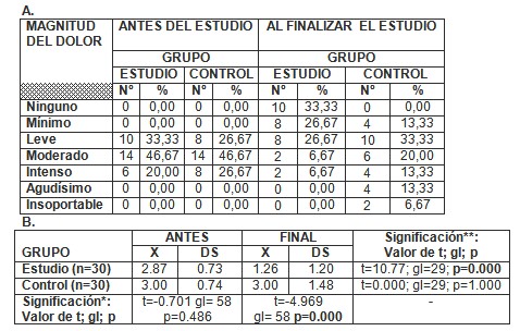 analgesia_acupuntura_dorsalgia/intensidad_dolor_tratamiento analgesia_acupuntura_dorsalgia/intensidad_dolor_tratamiento