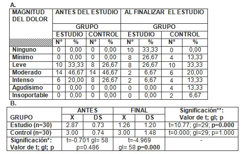 analgesia_acupuntura_dorsalgia/intensidad_dolor_tratamiento