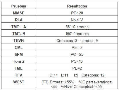 cavernoma_lobulo_frontal/resultados_cuantitativos_neuropsicologica