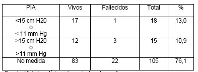 cirugia_reintervenciones_quirurgicas/PIA_Presion_intraabdominal cirugia_reintervenciones_quirurgicas/PIA_Presion_intraabdominal