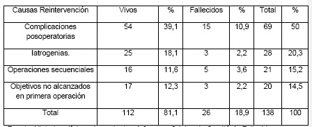 cirugia_reintervenciones_quirurgicas/causas_motivos_reintervencion cirugia_reintervenciones_quirurgicas/causas_motivos_reintervencion