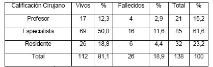 cirugia_reintervenciones_quirurgicas/cirujano_residente_especialista cirugia_reintervenciones_quirurgicas/cirujano_residente_especialista