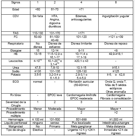 cirugia_reintervenciones_quirurgicas/clasificacion_puntuacion_POSSUM cirugia_reintervenciones_quirurgicas/clasificacion_puntuacion_POSSUM