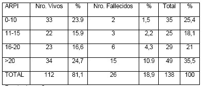 cirugia_reintervenciones_quirurgicas/escala_ARPI_resultado