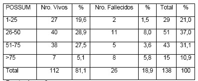 cirugia_reintervenciones_quirurgicas/escala_POSSUM_resultado