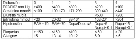 cirugia_reintervenciones_quirurgicas/escala_SOFA_fallo